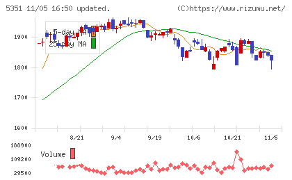 品川リフラチャート
