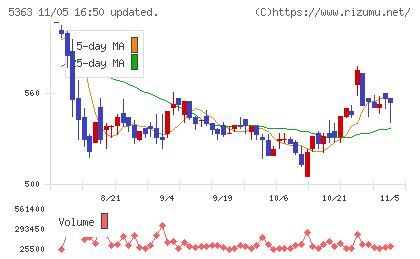 ＴＹＫチャート
