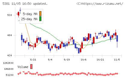 マイポックスチャート