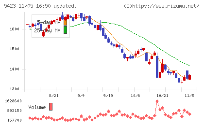東京製鐵チャート