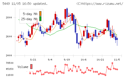 大阪製鐵チャート