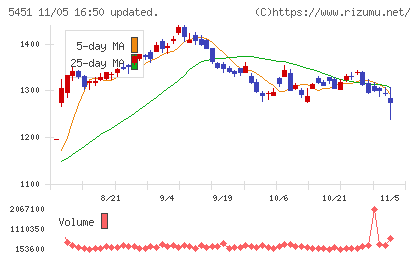 ヨドコウチャート
