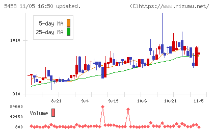 高砂鐵工チャート
