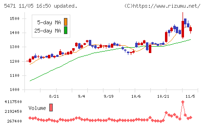 大同特殊鋼チャート