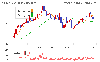 日本高周波鋼業チャート