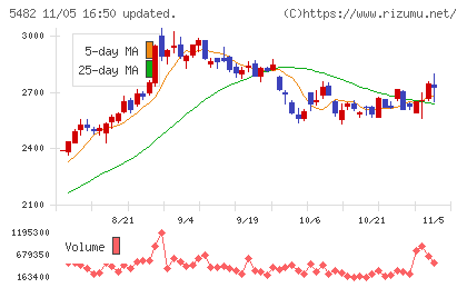 愛知製鋼チャート