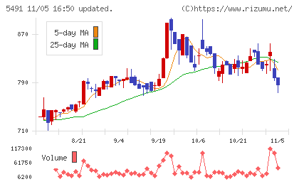 日本金属チャート