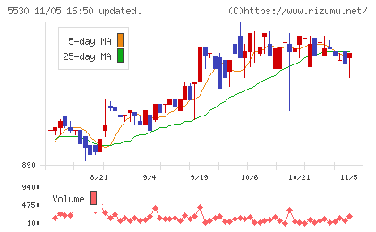 日本システムバンクチャート