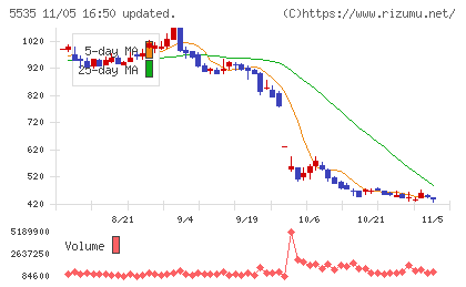 ミガロホールディングスチャート