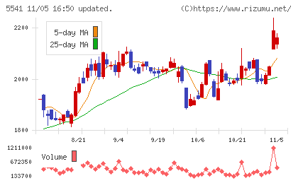 大平洋金属チャート
