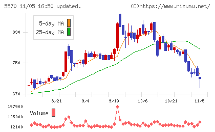 ジェノバチャート