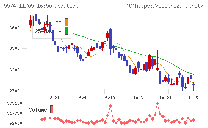 ＡＢＥＪＡチャート