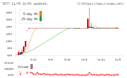 アイデミーチャート