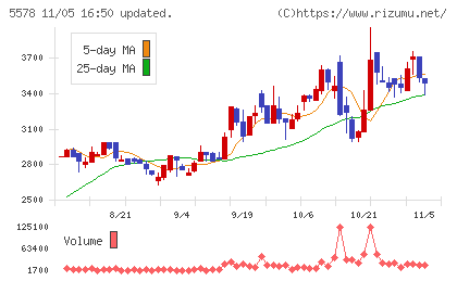 ＡＲアドバンストテクノロジチャート