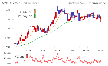 ネットスターズチャート