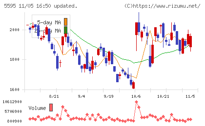 ＱＰＳ研究所チャート