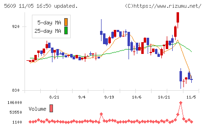 日本鋳造チャート