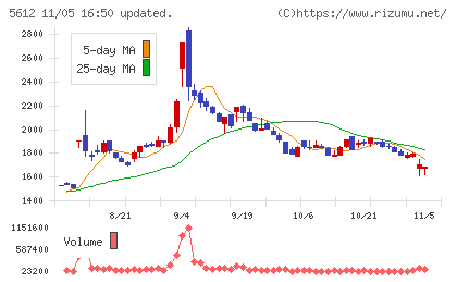 日本鋳鉄管チャート