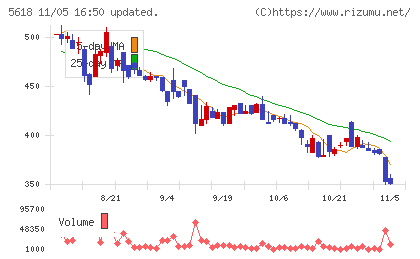 ナイルチャート