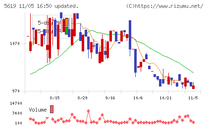 マーソチャート