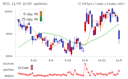 日本製鋼所チャート