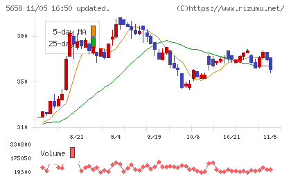 日亜鋼業チャート