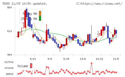 エンビプロ・ホールディングスチャート