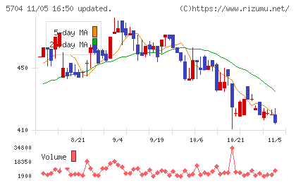 ＪＭＣチャート