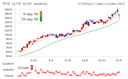三井金属チャート