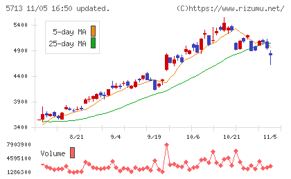 住友金属鉱山チャート