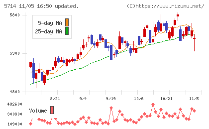 ＤＯＷＡホールディングスチャート