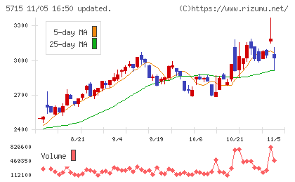 古河機械金属チャート