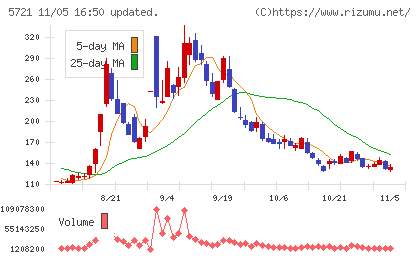 エス・サイエンスチャート