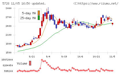 大阪チタニウムテクノロジーズチャート