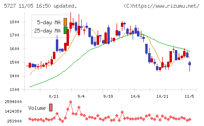 東邦チタニウムチャート