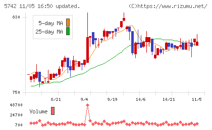 エヌアイシ・オートテックチャート