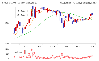 日本伸銅チャート