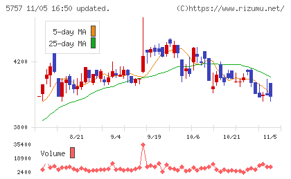 ＣＫサンエツチャート