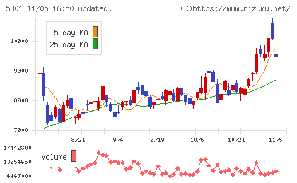 古河電気工業チャート