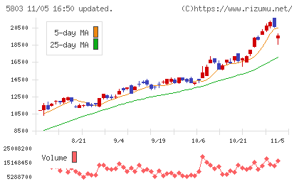 フジクラチャート