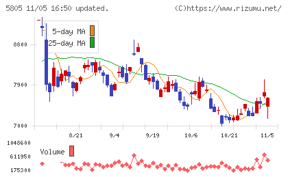 ＳＷＣＣチャート