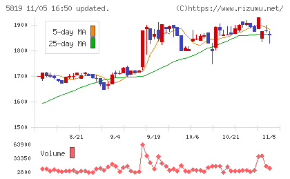 カナレ電気チャート