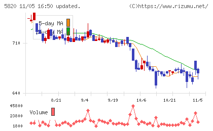 三ッ星チャート