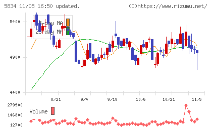 ＳＢＩリーシングサービスチャート