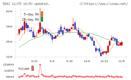 インテグラルチャート