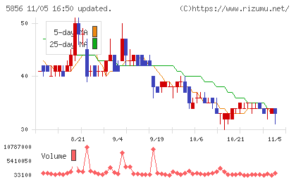 エルアイイーエイチチャート