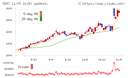 ＡＲＥホールディングスチャート