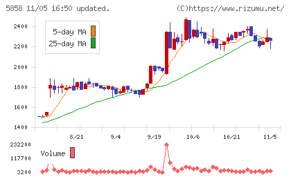 ＳＴＧチャート