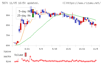 ナルネットコミュニケーションズチャート