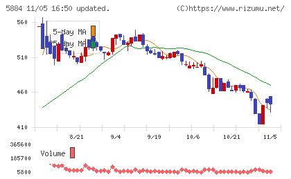 クラダシチャート